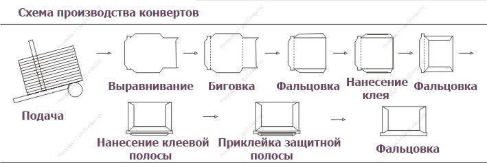 Схема формирования конверта