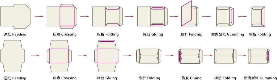 Схема производства конвертов